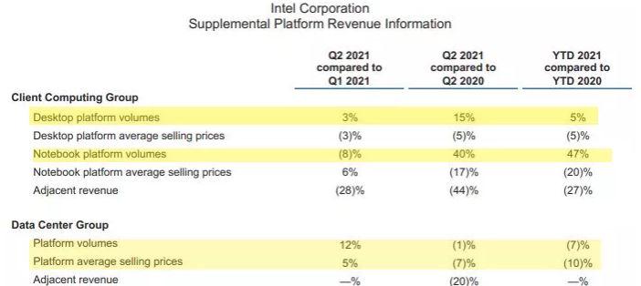 Ganancias Intel Q2 2021