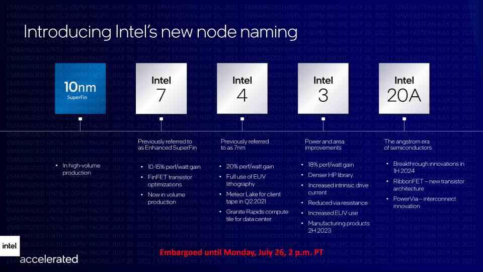 Mapa ruta nuevos nodos Intel