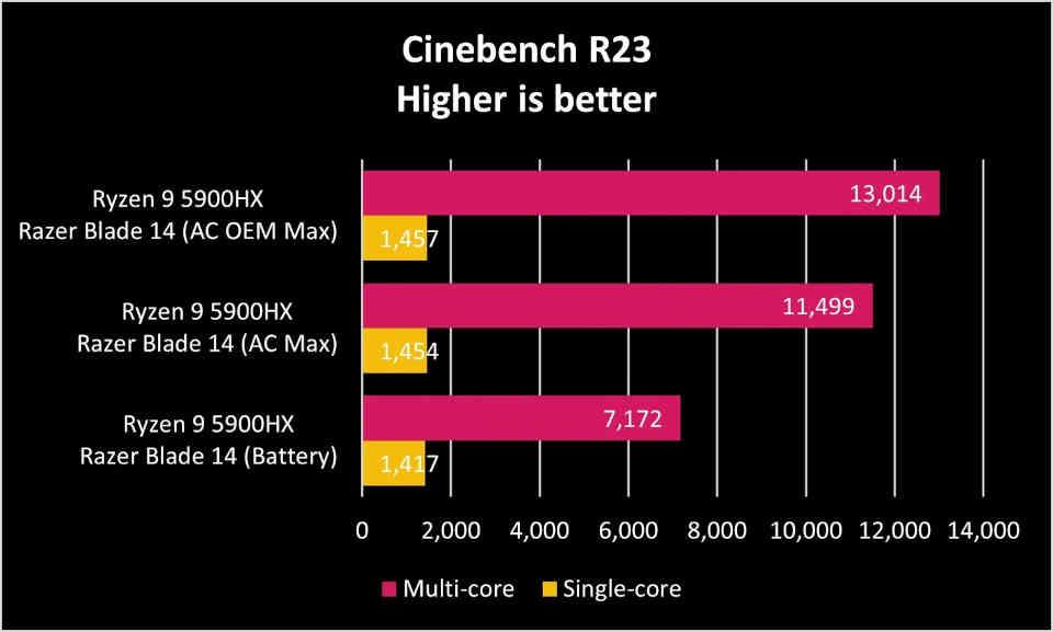 AMD Rendimiento Bateria