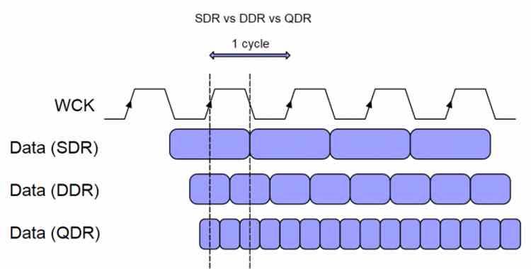 SDR DDR QDR