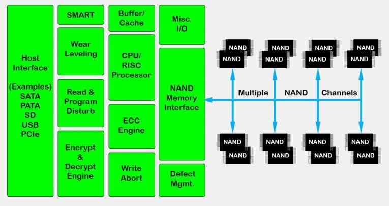 Kontrolladora Flash NVMe PCIe