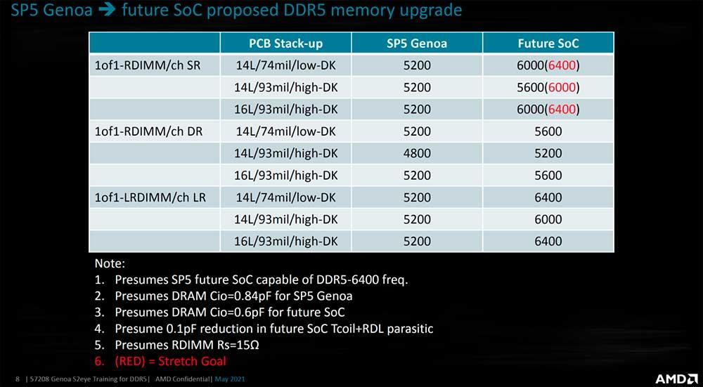 AMD-EPYC-Genoa-CPU-Zen-4-Core-SP5-LGA-6096-Socket-12-Channel-DDR4-Memory-Configurations_-Future-SOCs-_1