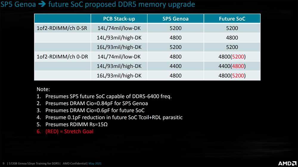AMD-EPYC-Genoa-CPU-Zen-4-Core-SP5-LGA-6096-Socket-12-Channel-DDR4-Memory-Configurations_-Future-SOCs-_2
