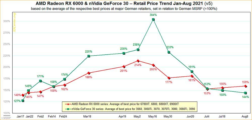 AMD-nVidia-Retail-Price-Trend-2021-v5