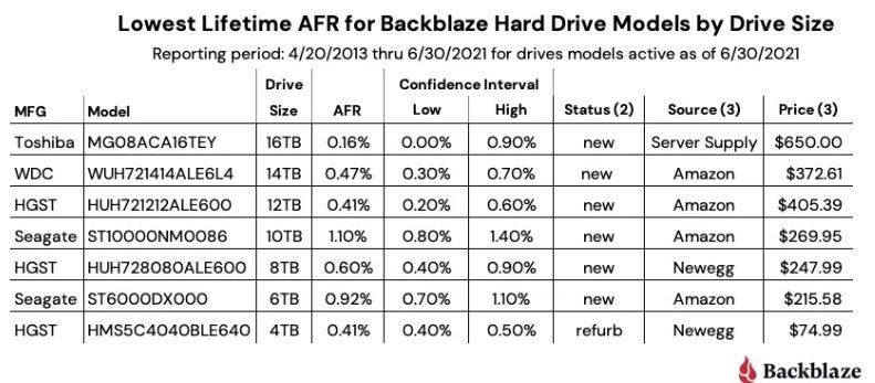 Hard drive reliability by brand