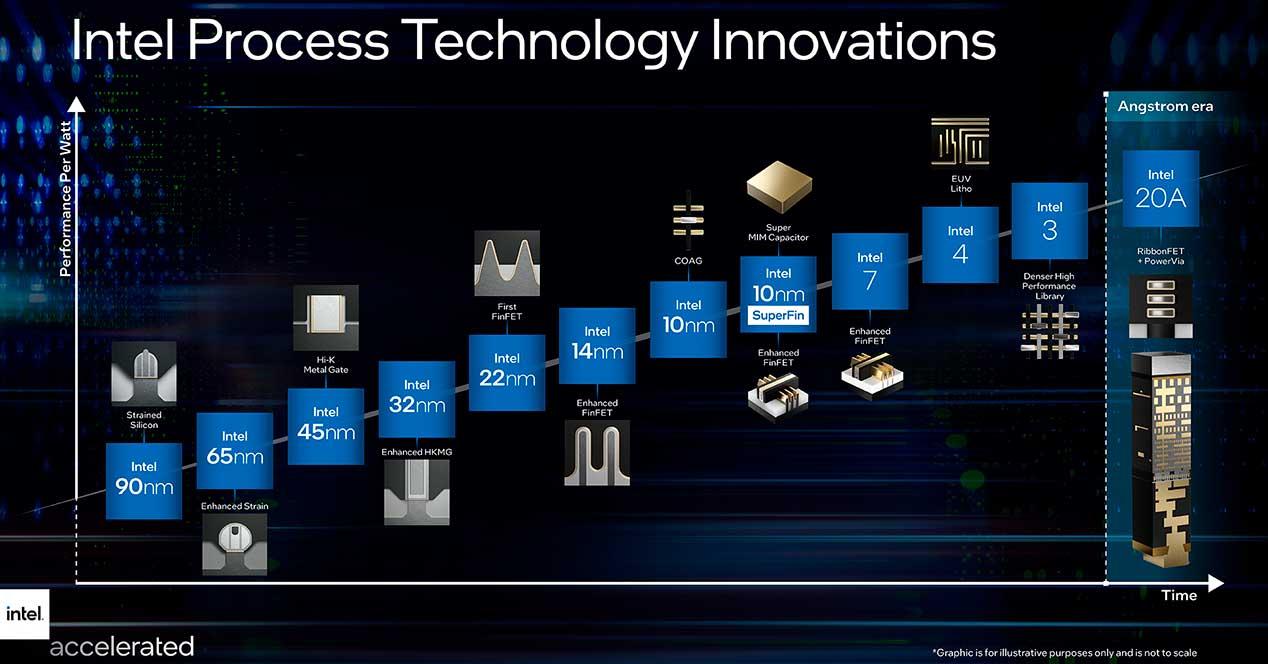 Intel-Process-Roadmap-Intel-7-Intel-4-Intel-3-Intel-20A-official