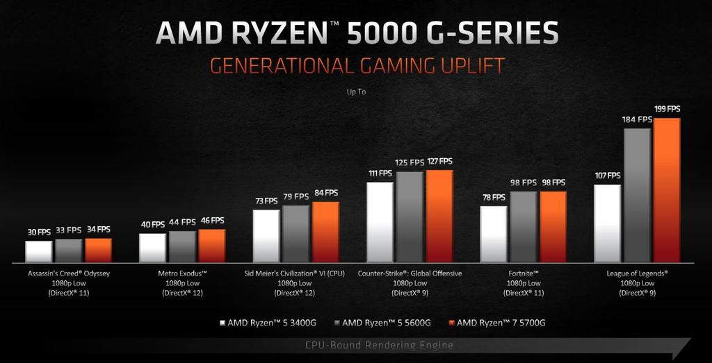 AMD Ryzen 5000G, CPU and iGPU for the best APUs in gaming