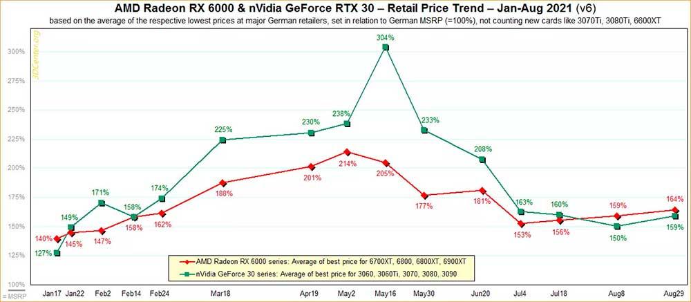 precio-tarjetas-gráficas-GPU-agosto-2021