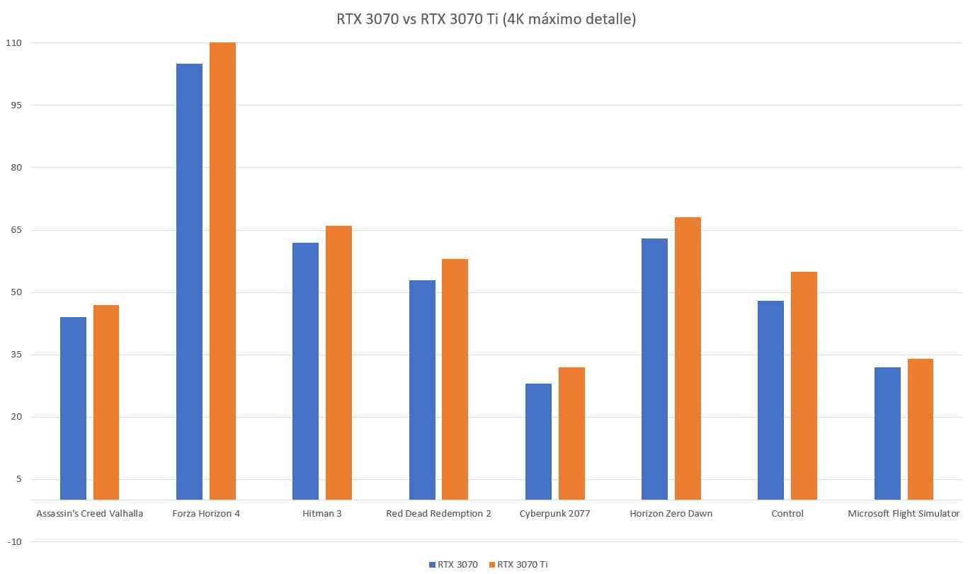 RTX vs RTX 3070 Ti 4K