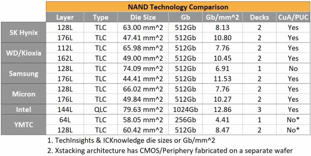 Comparativa Fábricas 3D NAND