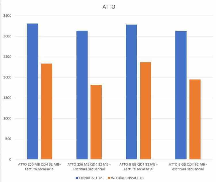 ATTO Crucial P2 vs WD 550SN