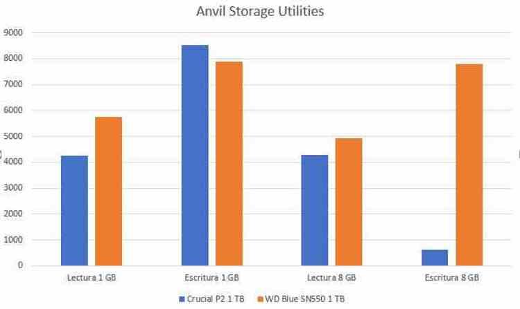 Anvil Storage Crucial P2 vs WD 550SN