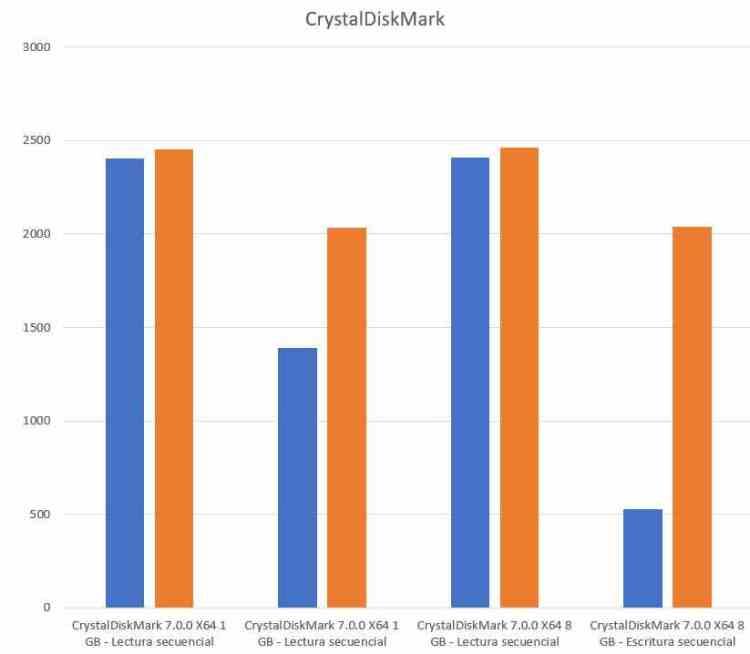 CrystalDiskMark Crucial P2 vs WD 550SN