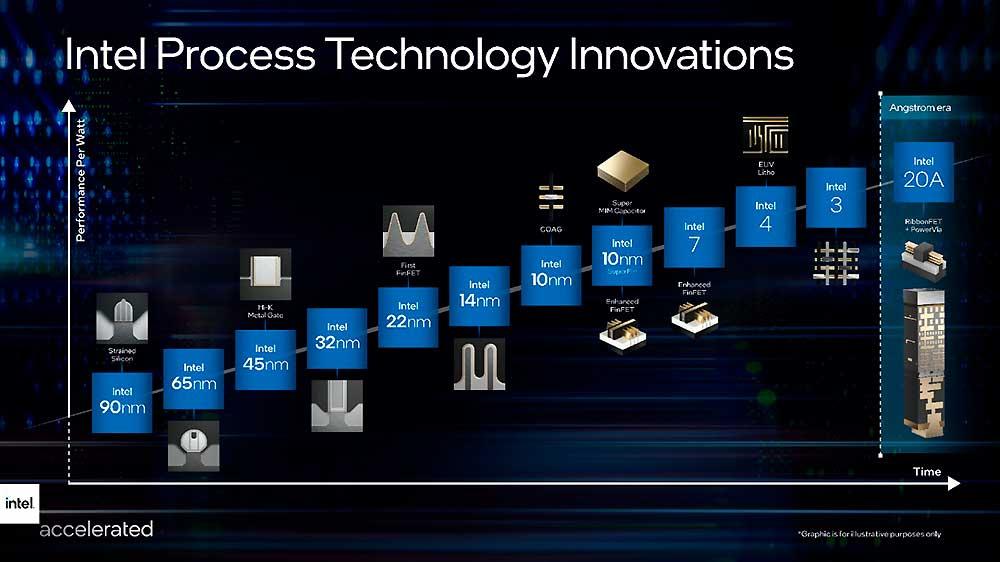 Intel-process-technology-innovations-timeline-infographic-nanometros-20a