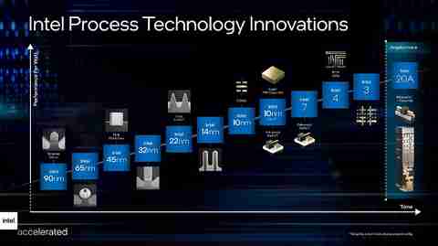 Intel-process-technology-innovations-timeline-infográfico-nanometros-20a