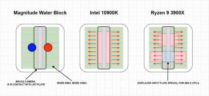 Intel-vs-AMD-die-waterblock-EK-Magnitude