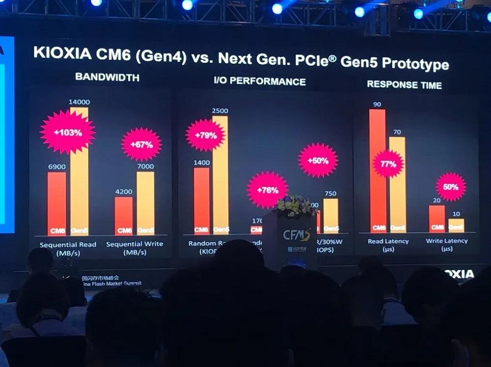 Kioxia PCIe 5 SSD rendimiento