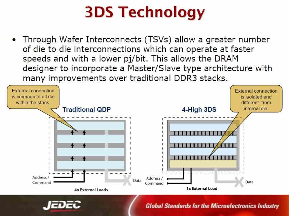 3DS-DDR JEDEC