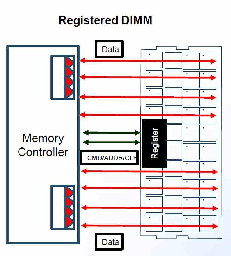 RDIMM memoria registrada
