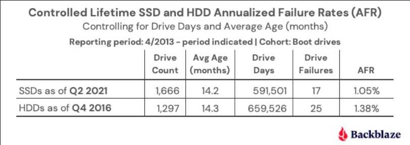 AFR-ssd-vs-HDD-fiabilidad
