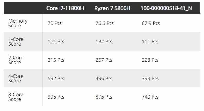 primeros benchmarks CPU AMD Rembrandt