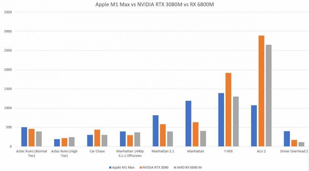Apple M1 Max vs RTX 3080M y AMD RX 6800M