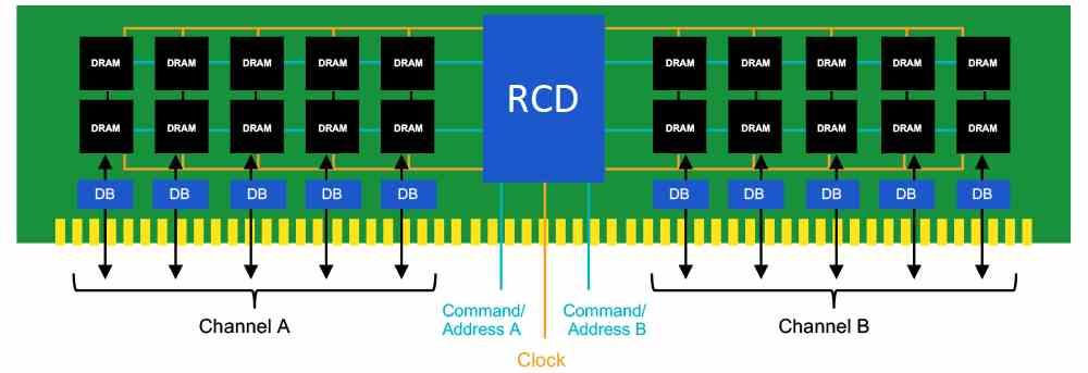 Diagrama DDR5-5600