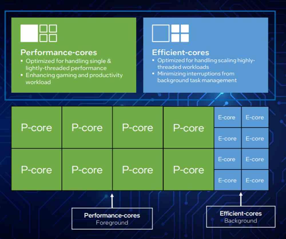 Intel 12 arquitectura heterogénea híbrida