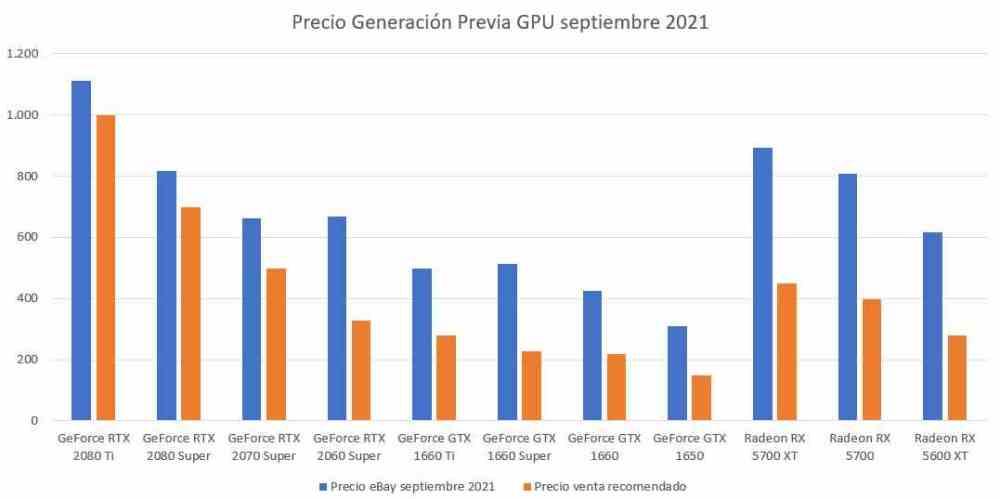 precio generación previa GPU