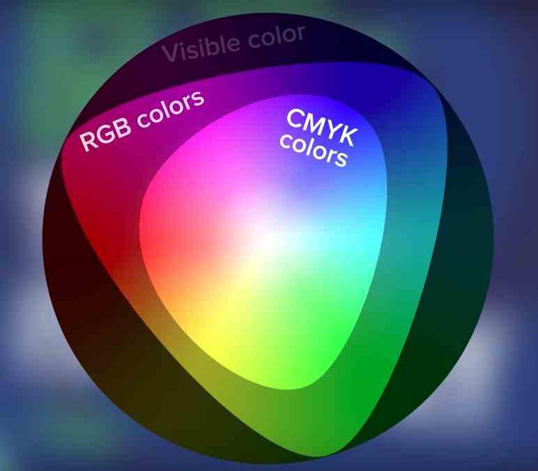 RGB CMYK Espacio-Farbe