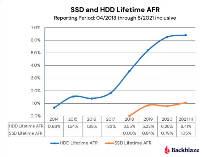 SSD-HDD-lifetime-2014--2021