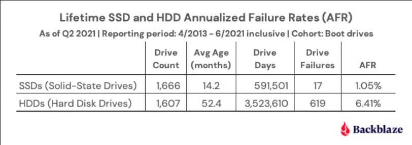 SSD-vs-HDD-fiabilidad-2021
