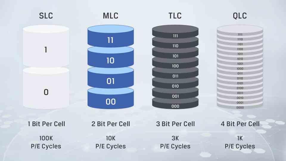 Tipos Celda NAND Flash SLC TLC MLC QLC