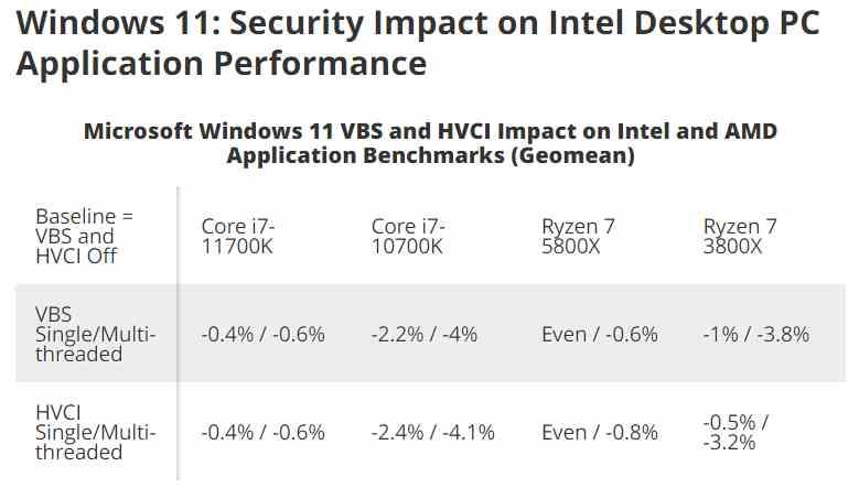 Windows 11 rendimiento impacto