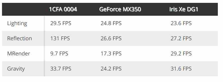 AMD Rembrandt iGPU primeros benchmarks