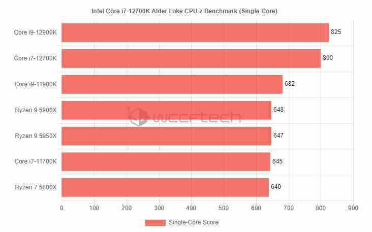 i7-12700K CPU-Z mononucleo comparación