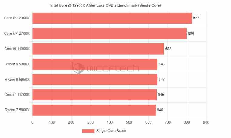 i9-12900K benchmarks multihilo CPU-Z
