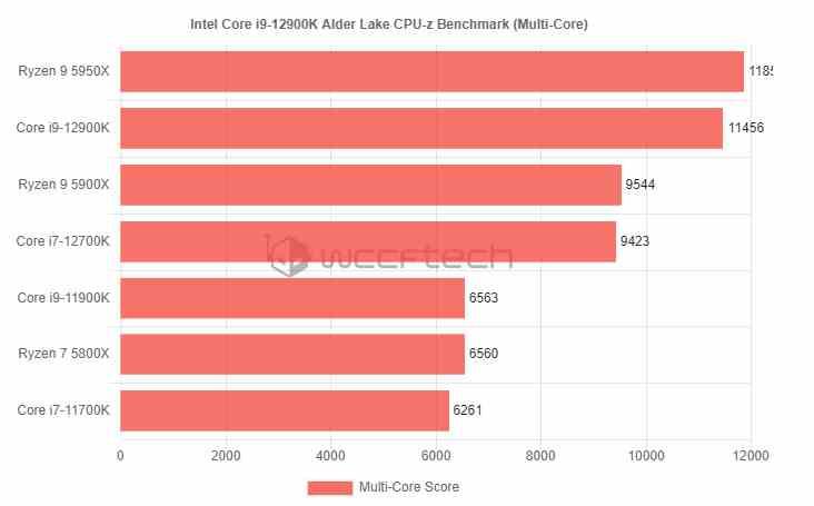 i9-12900K benchmarks multihilo CPU-Z