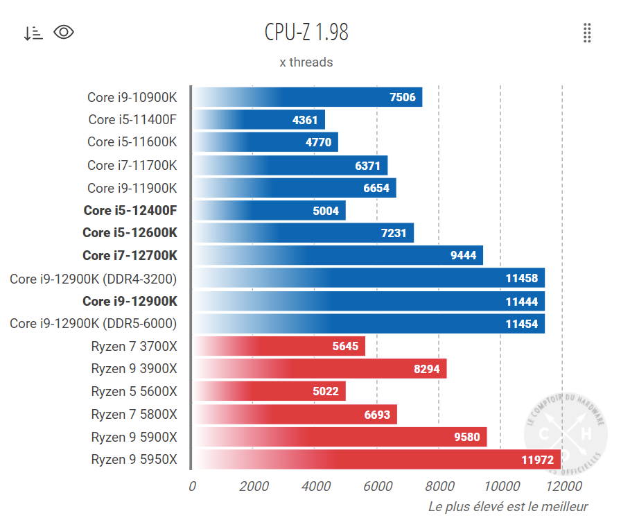 First data of the i5-12400F, that AMD is preparing because ...