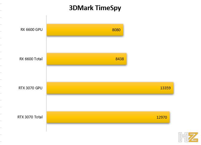 AMD Radeon RX 6600 review 3DMark