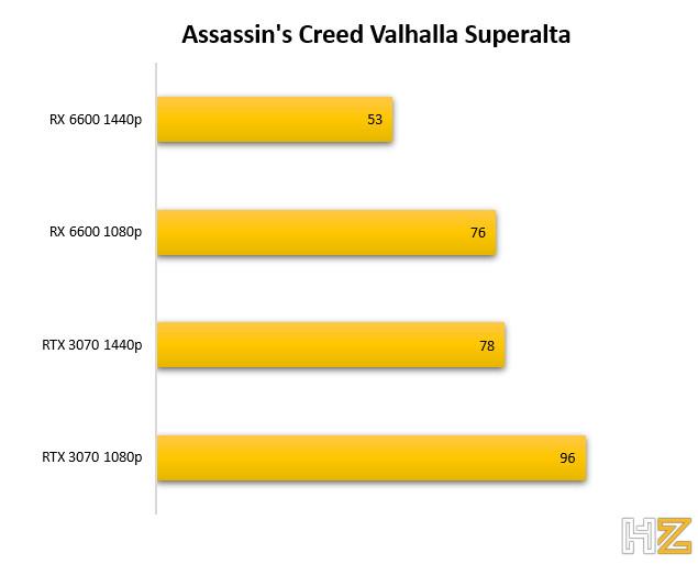 Assassin's Creed Valhalla AMD Radeon RX 6600