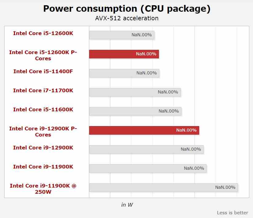 Consumo Intel Core 12 AVX-512