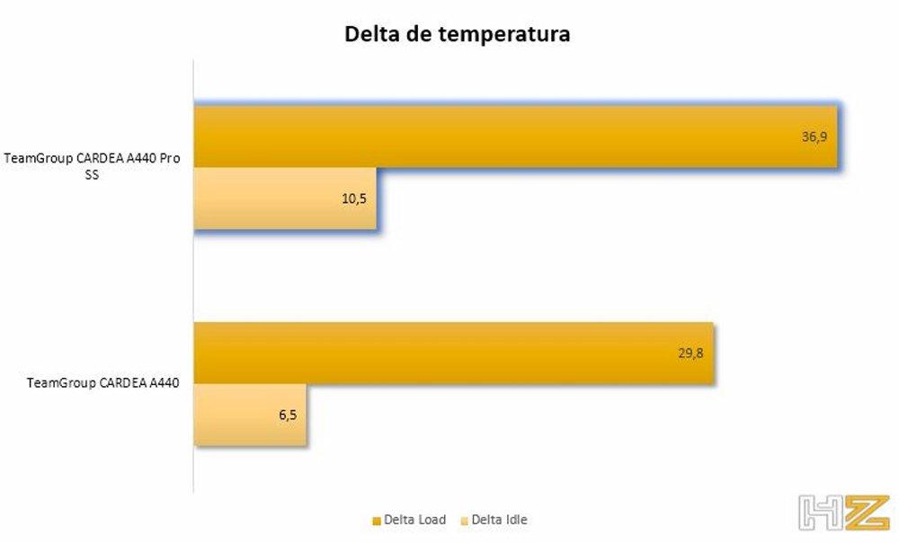Graph Temperatura