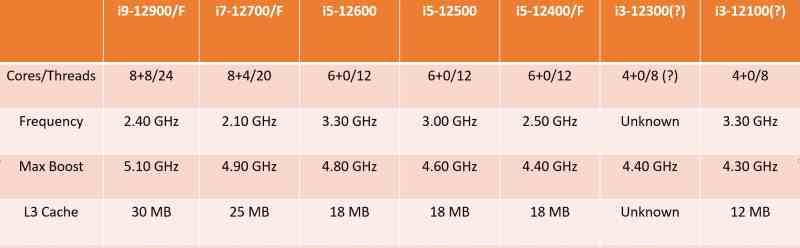 Intel Core 12900F especificaciones.