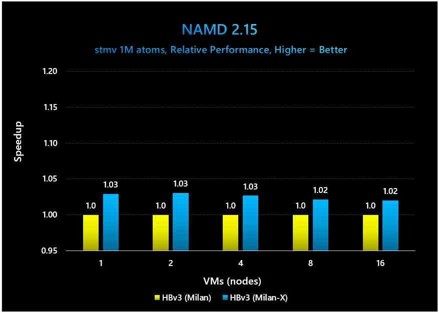 AMD Milan-X Azure
