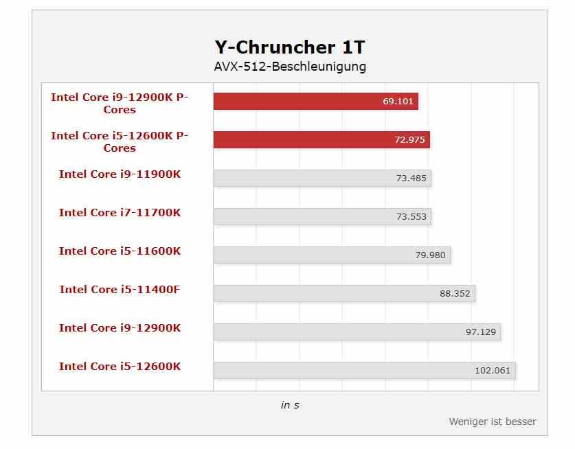 Y-Cruncher Intel Core 12 11