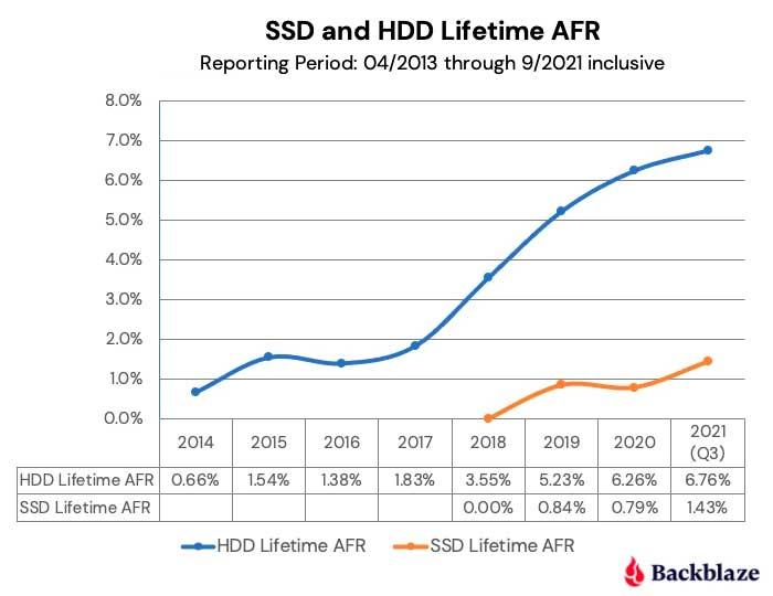 chart-Q3-2021-SDDvsHDD-AFR
