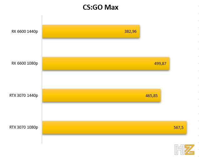 CSGO AMD Radeon RX 6600