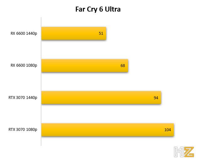 AMD Radeon RX 6600 Far Cry 6
