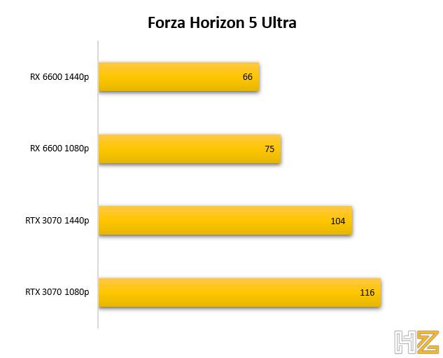 Forza Horizon 5 gta v AMD Radeon RX 6600